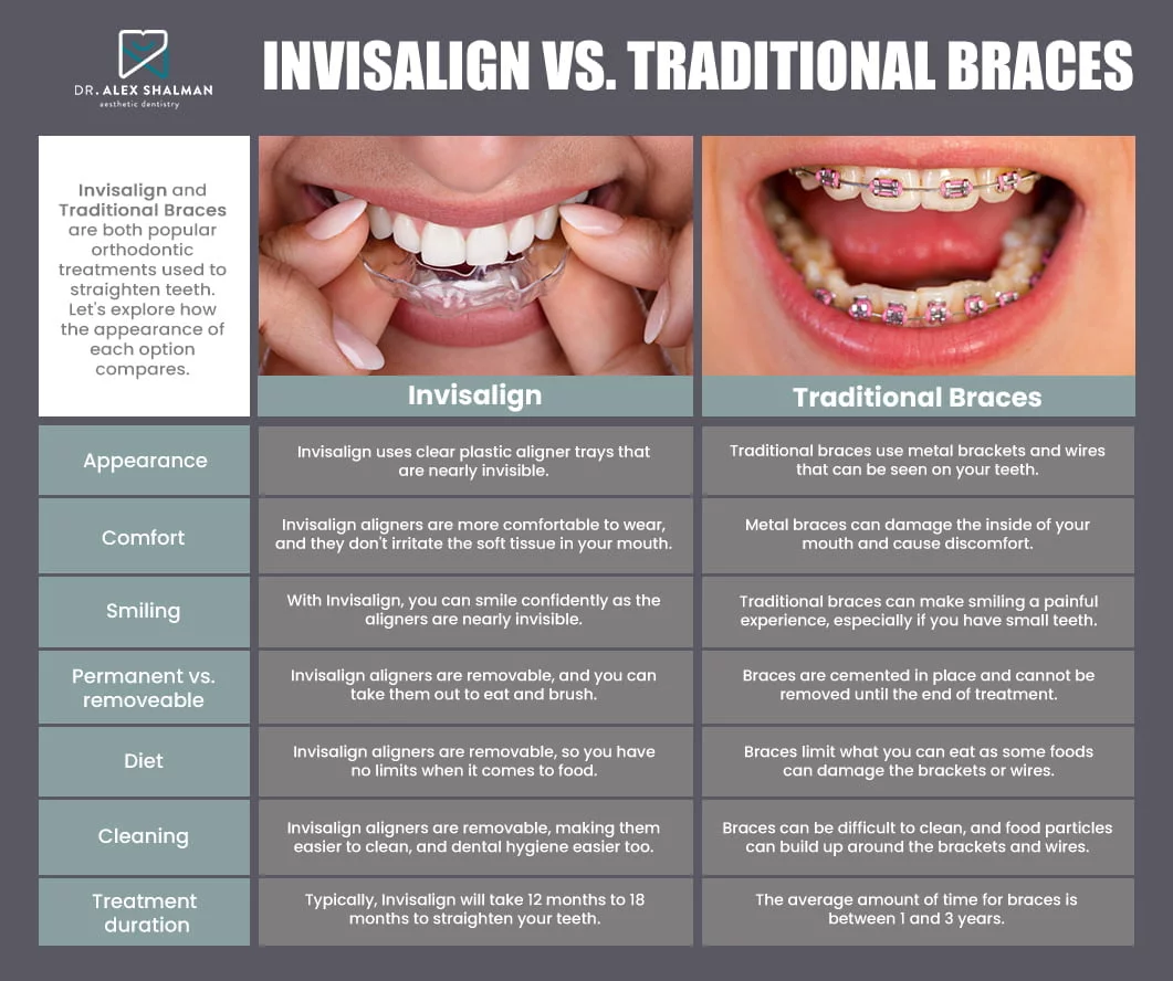 The Difference Between Invisalign & Braces